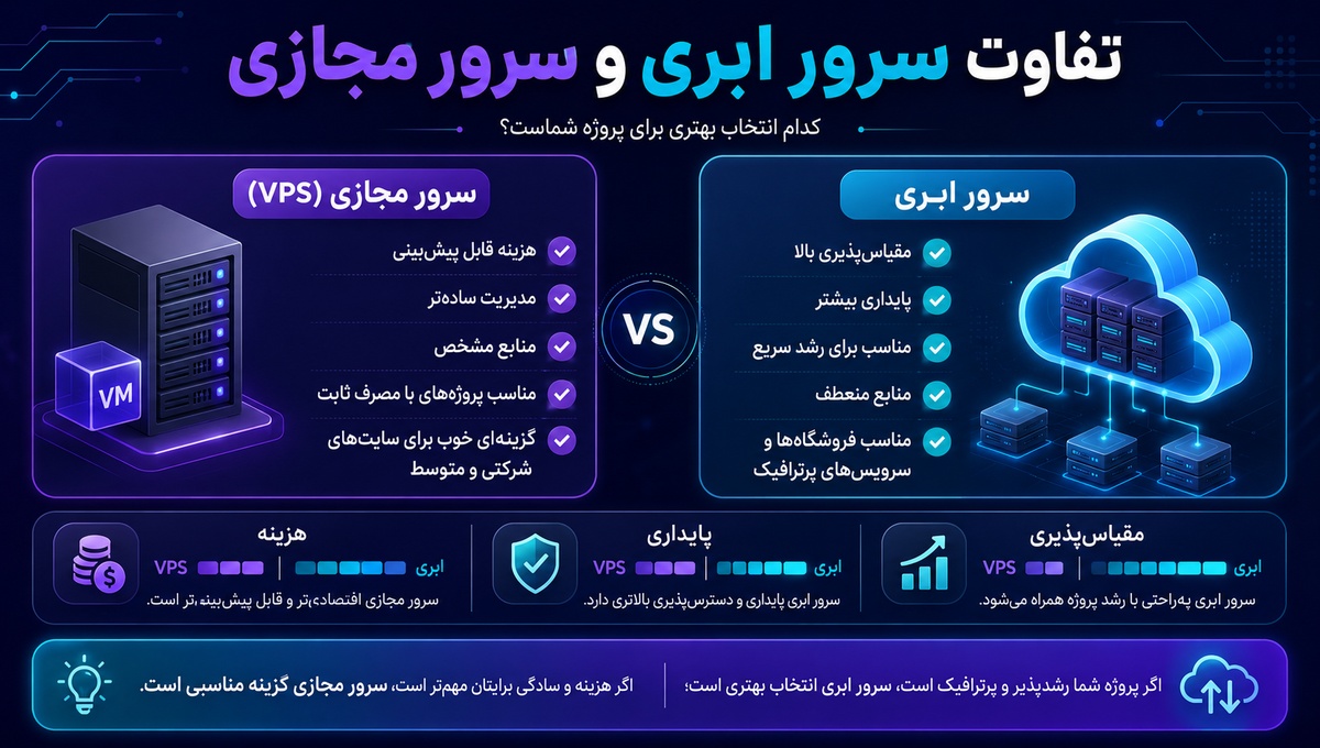 تفاوت سرور ابری و مجازی چیست | انتخاب کدام است؟