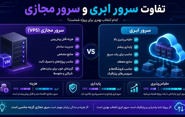 تفاوت سرور ابری و مجازی چیست | انتخاب کدام است؟