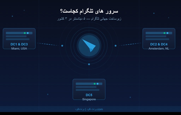 سرور های تلگرام کجاست؟ | مکان دیتاسنتر های تلگرام