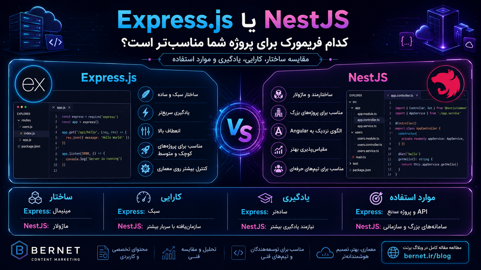 Express.js یا NestJS؛ کدام فریم‌ورک مناسب‌تر است؟