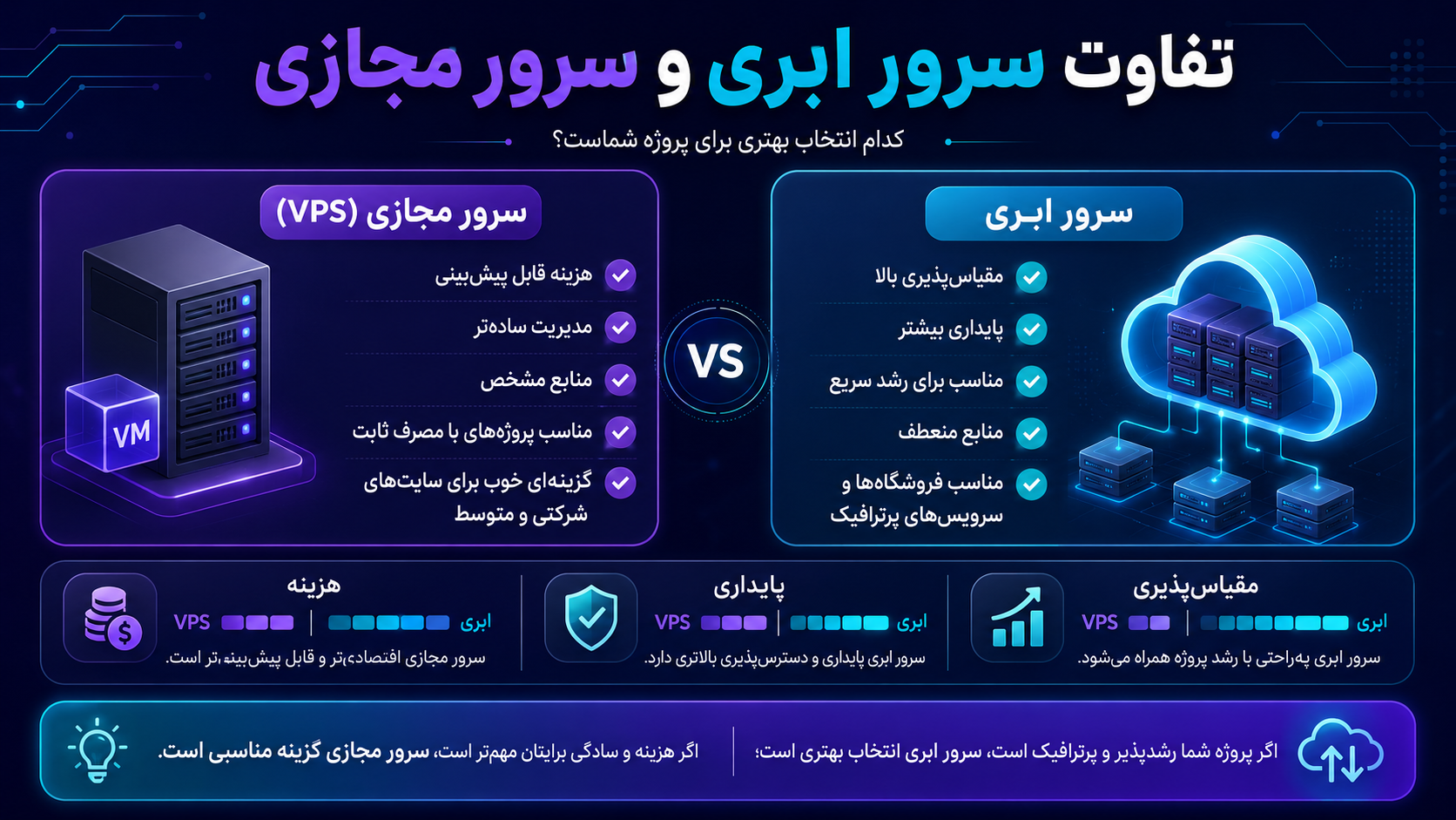 تفاوت سرور ابری و مجازی چیست | انتخاب کدام است؟