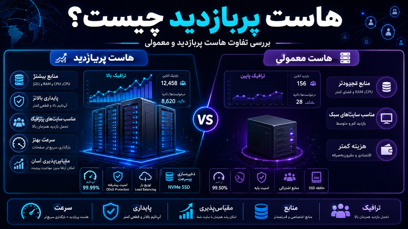 هاست پربازدید چیست؟ تفاوت هاست پربازدید و معمولی