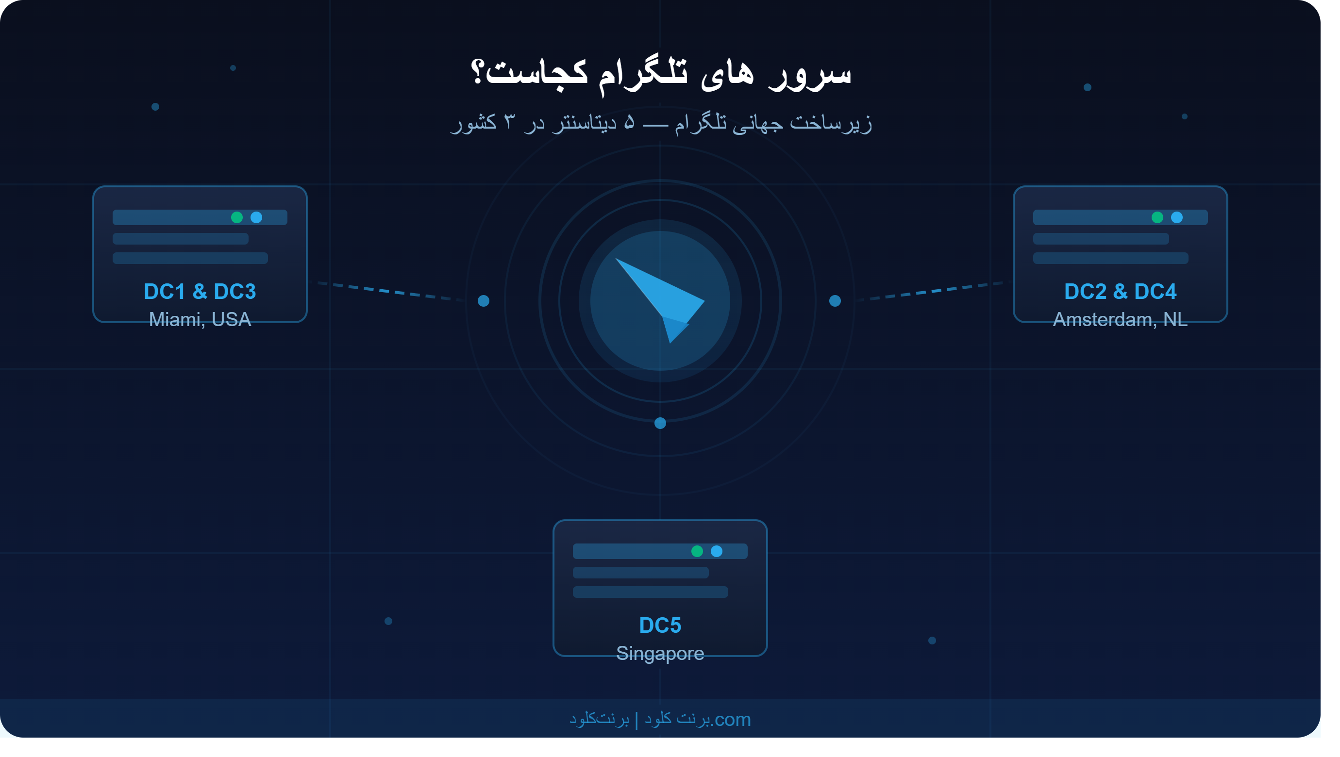 سرور های تلگرام کجاست؟ | مکان دیتاسنتر های تلگرام